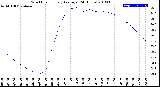 Milwaukee Weather Wind Chill<br>Hourly Average<br>(24 Hours)