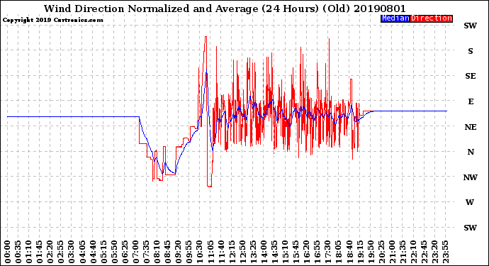 Milwaukee Weather Wind Direction<br>Normalized and Average<br>(24 Hours) (Old)