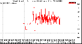 Milwaukee Weather Wind Direction<br>Normalized<br>(24 Hours) (Old)