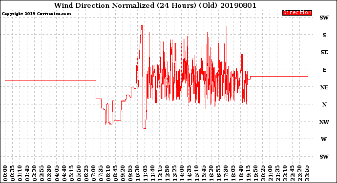 Milwaukee Weather Wind Direction<br>Normalized<br>(24 Hours) (Old)