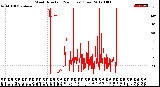 Milwaukee Weather Wind Direction<br>(24 Hours) (Raw)