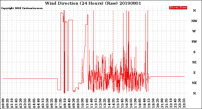 Milwaukee Weather Wind Direction<br>(24 Hours) (Raw)