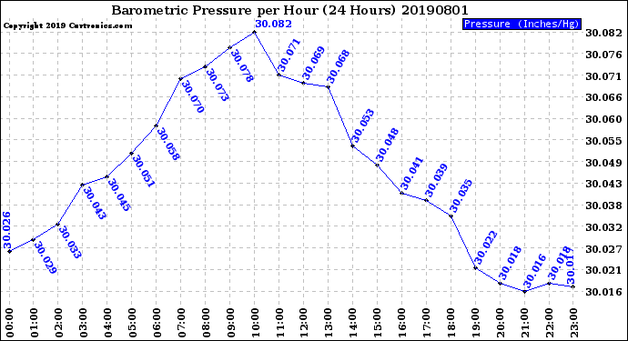 Milwaukee Weather Barometric Pressure<br>per Hour<br>(24 Hours)