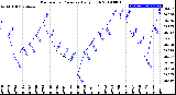 Milwaukee Weather Barometric Pressure<br>Daily High