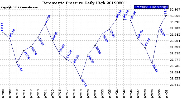 Milwaukee Weather Barometric Pressure<br>Daily High