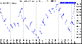 Milwaukee Weather Barometric Pressure<br>Daily Low