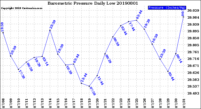 Milwaukee Weather Barometric Pressure<br>Daily Low