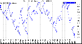 Milwaukee Weather Wind Chill<br>Daily Low