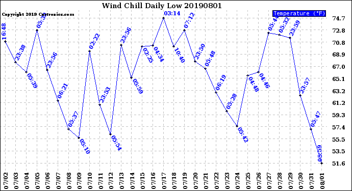 Milwaukee Weather Wind Chill<br>Daily Low