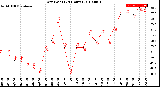 Milwaukee Weather Dew Point<br>(24 Hours)