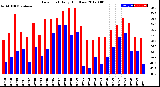 Milwaukee Weather Dew Point<br>Daily High/Low