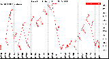 Milwaukee Weather Dew Point<br>Daily High