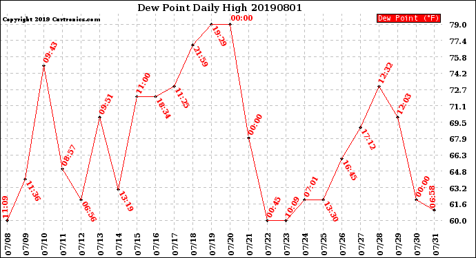 Milwaukee Weather Dew Point<br>Daily High