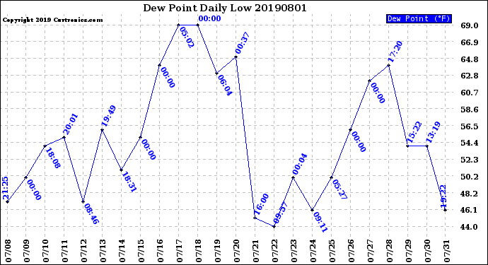 Milwaukee Weather Dew Point<br>Daily Low