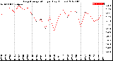 Milwaukee Weather Evapotranspiration<br>per Day (Inches)