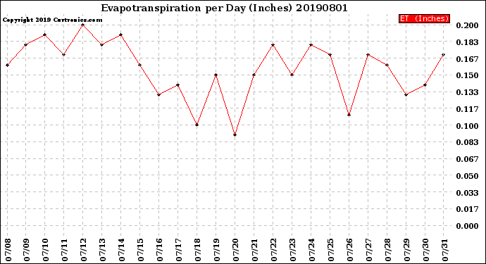 Milwaukee Weather Evapotranspiration<br>per Day (Inches)