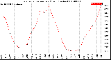 Milwaukee Weather Evapotranspiration<br>per Month (Inches)