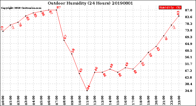 Milwaukee Weather Outdoor Humidity<br>(24 Hours)