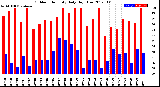 Milwaukee Weather Outdoor Humidity<br>Daily High/Low