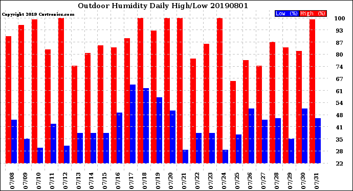 Milwaukee Weather Outdoor Humidity<br>Daily High/Low