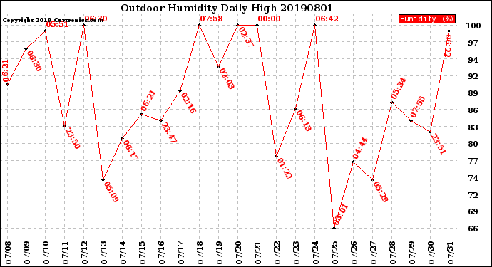 Milwaukee Weather Outdoor Humidity<br>Daily High