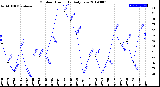 Milwaukee Weather Outdoor Humidity<br>Daily Low