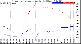 Milwaukee Weather Outdoor Temperature<br>vs Dew Point<br>(24 Hours)