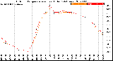 Milwaukee Weather Outdoor Temperature<br>vs Heat Index<br>(24 Hours)