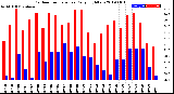 Milwaukee Weather Outdoor Temperature<br>Daily High/Low