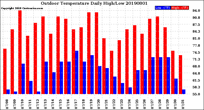 Milwaukee Weather Outdoor Temperature<br>Daily High/Low