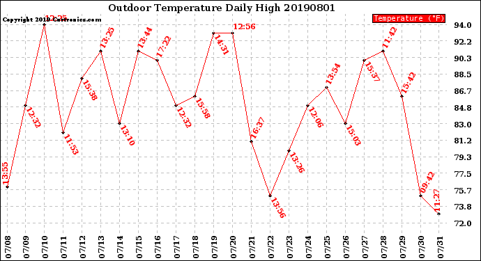 Milwaukee Weather Outdoor Temperature<br>Daily High