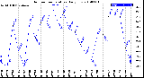 Milwaukee Weather Outdoor Temperature<br>Daily Low