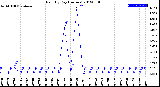 Milwaukee Weather Rain<br>By Day<br>(Inches)