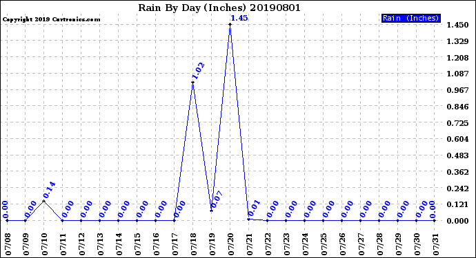 Milwaukee Weather Rain<br>By Day<br>(Inches)