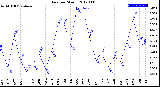 Milwaukee Weather Rain<br>per Month