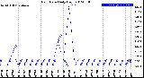 Milwaukee Weather Rain Rate<br>Daily High