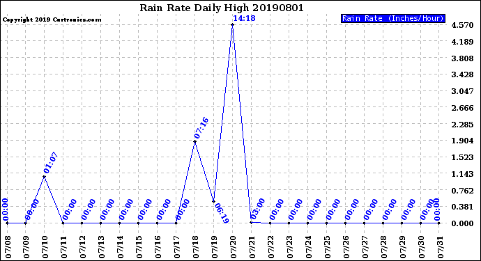 Milwaukee Weather Rain Rate<br>Daily High