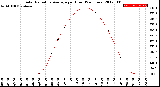 Milwaukee Weather Solar Radiation Average<br>per Hour<br>(24 Hours)