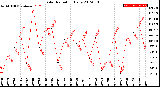 Milwaukee Weather Solar Radiation<br>Daily