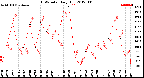 Milwaukee Weather THSW Index<br>Daily High