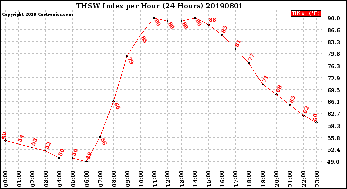 Milwaukee Weather THSW Index<br>per Hour<br>(24 Hours)