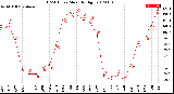 Milwaukee Weather THSW Index<br>Monthly High