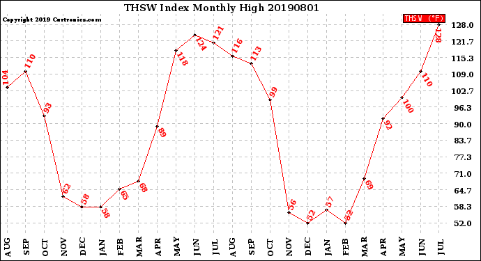 Milwaukee Weather THSW Index<br>Monthly High