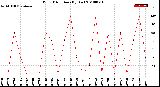 Milwaukee Weather Wind Direction<br>(By Day)