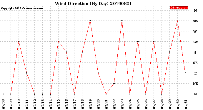 Milwaukee Weather Wind Direction<br>(By Day)