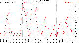 Milwaukee Weather Wind Speed<br>Daily High