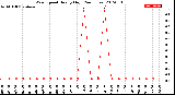 Milwaukee Weather Wind Speed<br>Hourly High<br>(24 Hours)