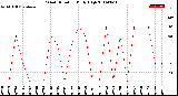 Milwaukee Weather Wind Direction<br>Daily High