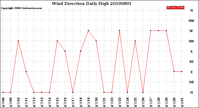 Milwaukee Weather Wind Direction<br>Daily High