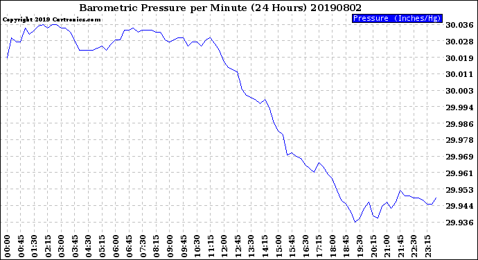 Milwaukee Weather Barometric Pressure<br>per Minute<br>(24 Hours)